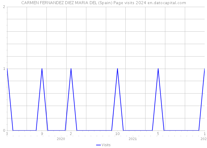 CARMEN FERNANDEZ DIEZ MARIA DEL (Spain) Page visits 2024 