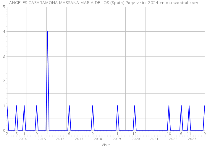 ANGELES CASARAMONA MASSANA MARIA DE LOS (Spain) Page visits 2024 