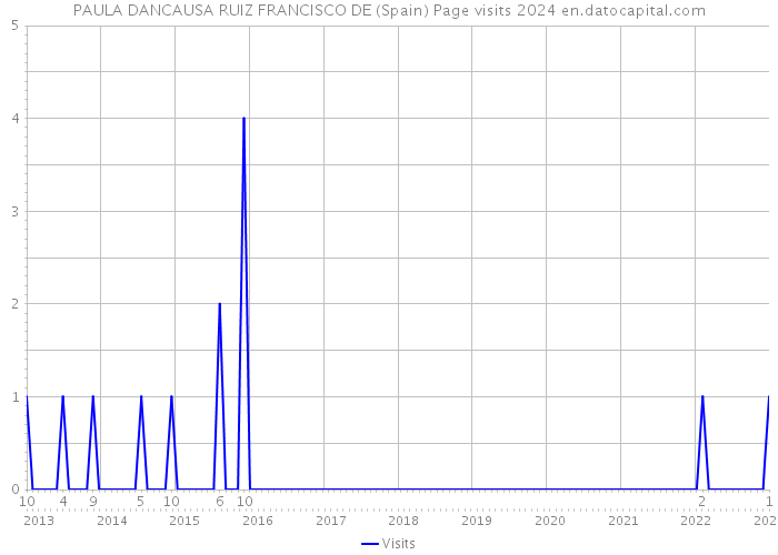 PAULA DANCAUSA RUIZ FRANCISCO DE (Spain) Page visits 2024 