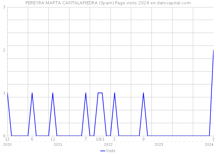 PEREYRA MARTA CANTALAPIEDRA (Spain) Page visits 2024 