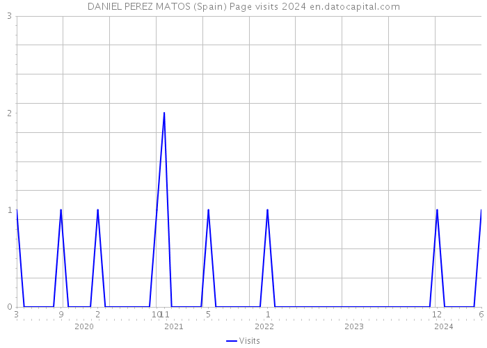 DANIEL PEREZ MATOS (Spain) Page visits 2024 