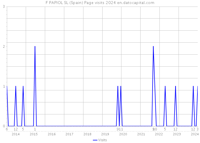 F PAPIOL SL (Spain) Page visits 2024 