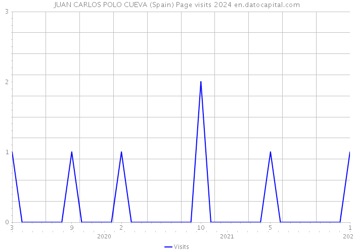 JUAN CARLOS POLO CUEVA (Spain) Page visits 2024 