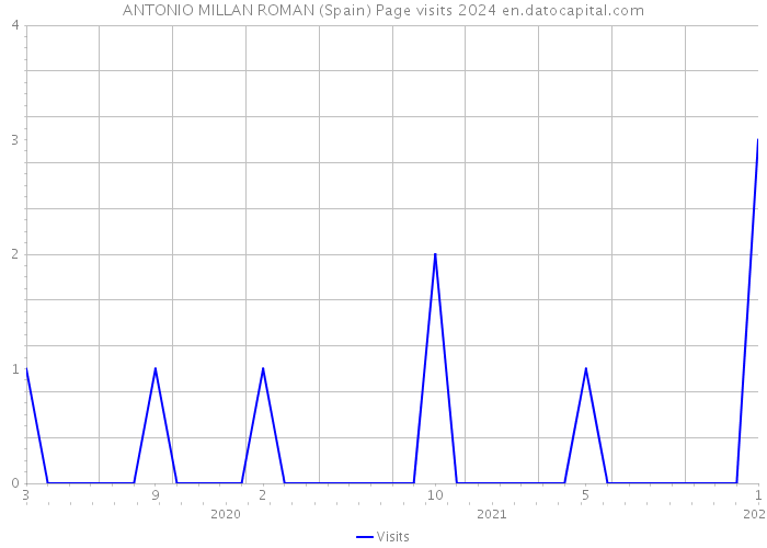 ANTONIO MILLAN ROMAN (Spain) Page visits 2024 
