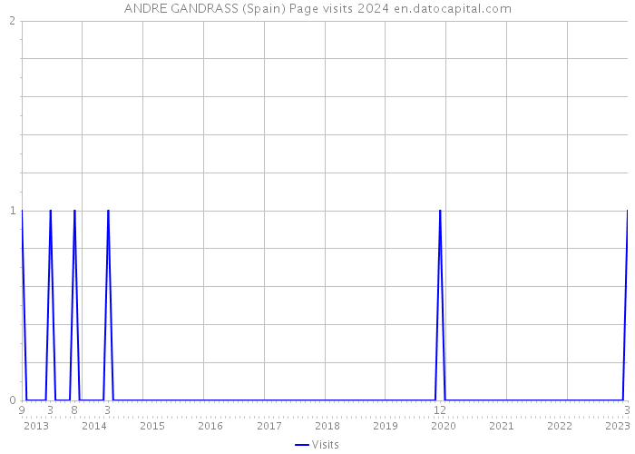 ANDRE GANDRASS (Spain) Page visits 2024 