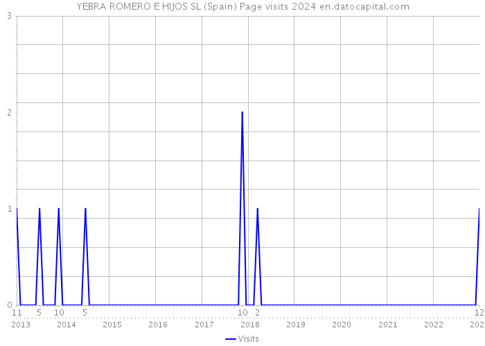 YEBRA ROMERO E HIJOS SL (Spain) Page visits 2024 