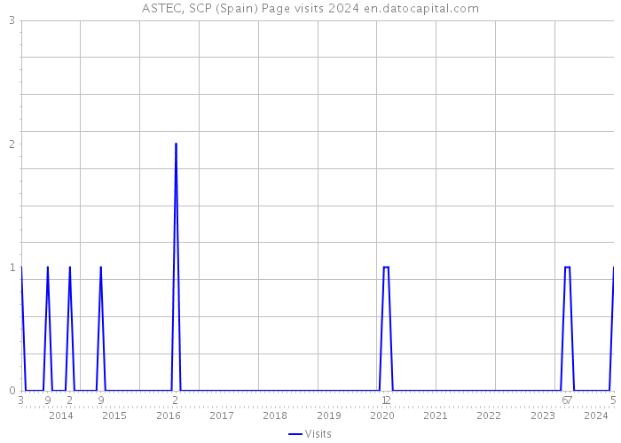 ASTEC, SCP (Spain) Page visits 2024 