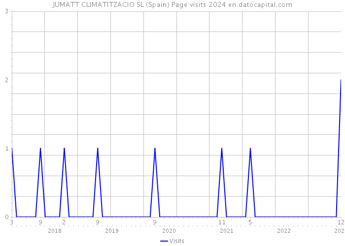 JUMATT CLIMATITZACIO SL (Spain) Page visits 2024 