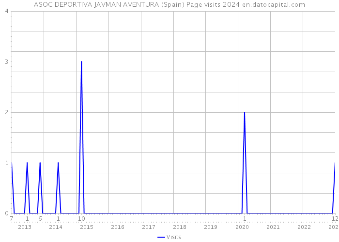 ASOC DEPORTIVA JAVMAN AVENTURA (Spain) Page visits 2024 