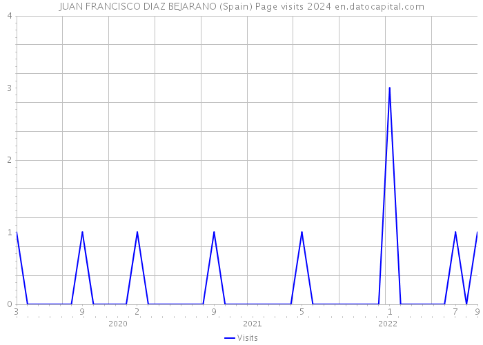 JUAN FRANCISCO DIAZ BEJARANO (Spain) Page visits 2024 