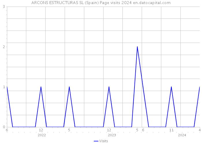 ARCONS ESTRUCTURAS SL (Spain) Page visits 2024 