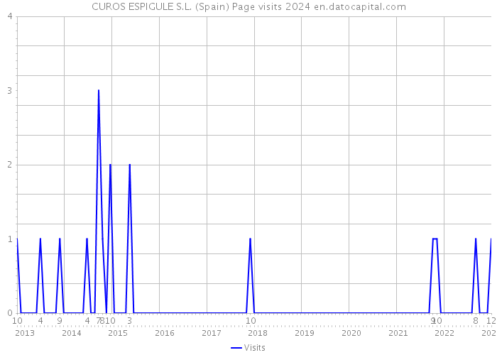 CUROS ESPIGULE S.L. (Spain) Page visits 2024 