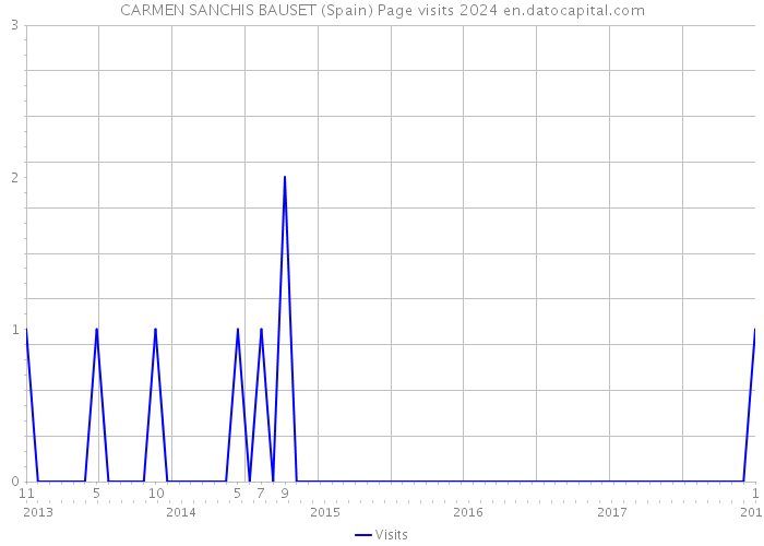 CARMEN SANCHIS BAUSET (Spain) Page visits 2024 