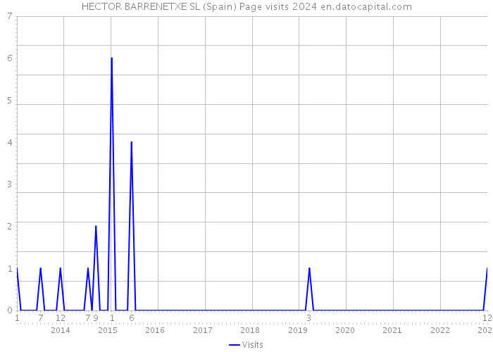 HECTOR BARRENETXE SL (Spain) Page visits 2024 