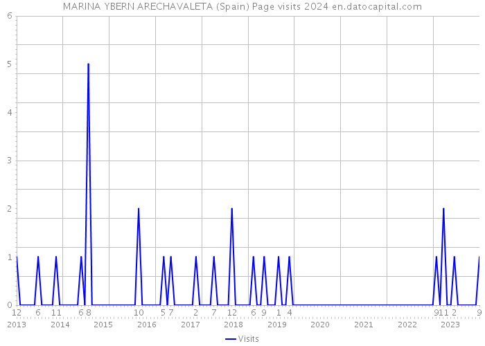 MARINA YBERN ARECHAVALETA (Spain) Page visits 2024 