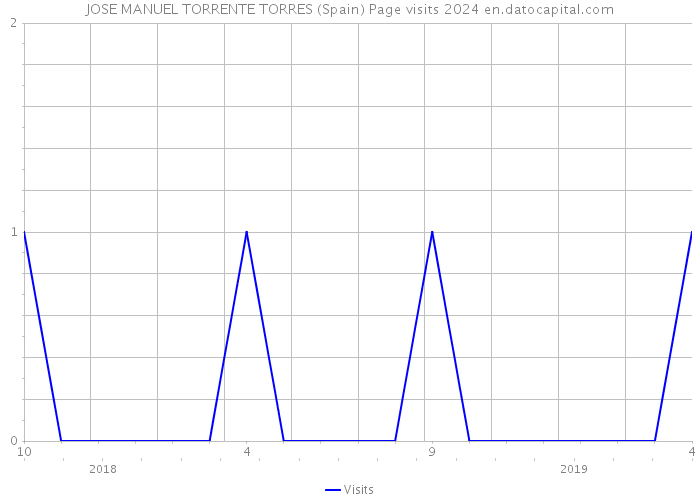 JOSE MANUEL TORRENTE TORRES (Spain) Page visits 2024 