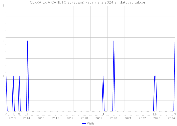 CERRAJERIA CANUTO SL (Spain) Page visits 2024 