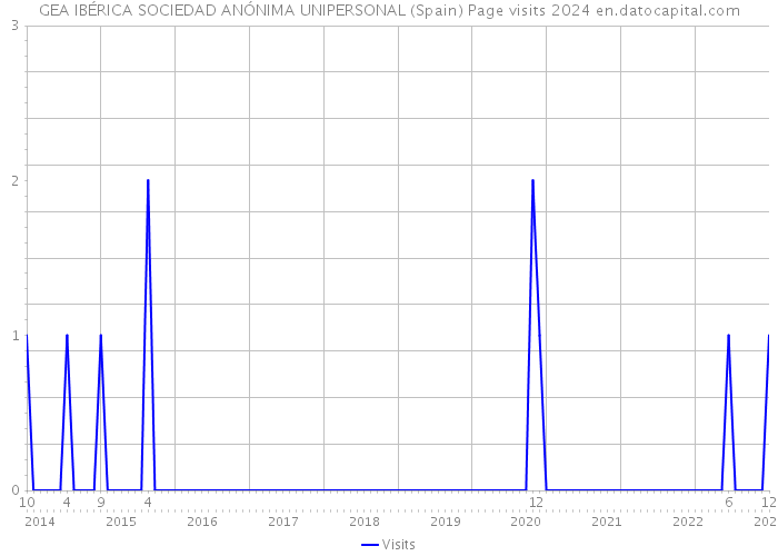GEA IBÉRICA SOCIEDAD ANÓNIMA UNIPERSONAL (Spain) Page visits 2024 