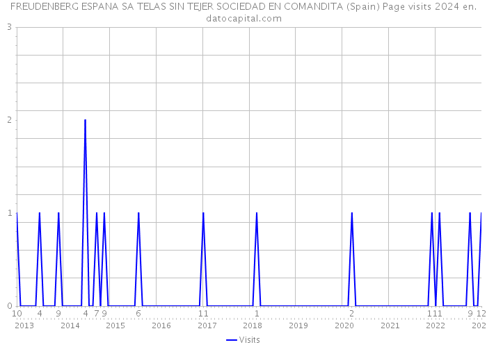 FREUDENBERG ESPANA SA TELAS SIN TEJER SOCIEDAD EN COMANDITA (Spain) Page visits 2024 