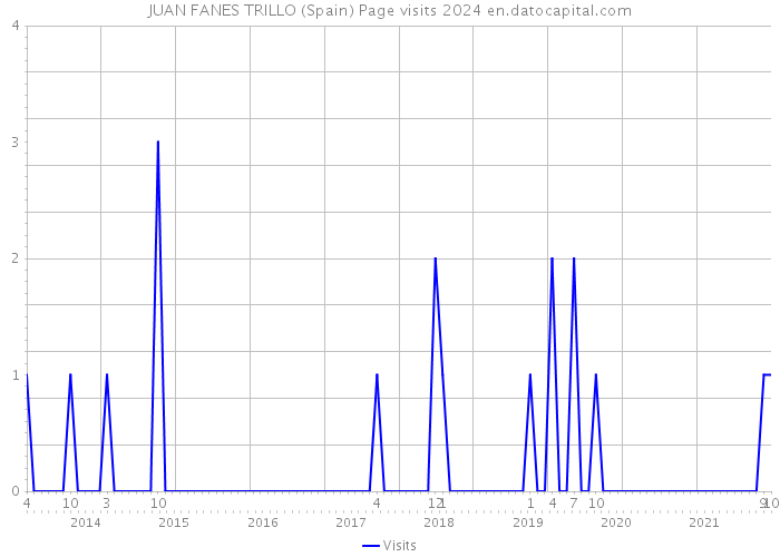 JUAN FANES TRILLO (Spain) Page visits 2024 