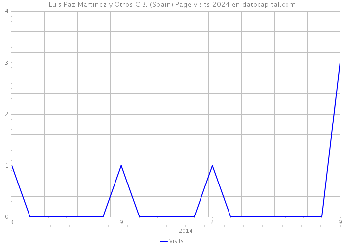 Luis Paz Martinez y Otros C.B. (Spain) Page visits 2024 