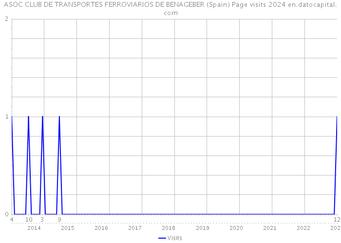 ASOC CLUB DE TRANSPORTES FERROVIARIOS DE BENAGEBER (Spain) Page visits 2024 