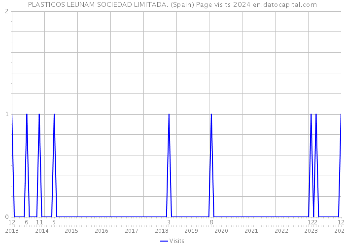 PLASTICOS LEUNAM SOCIEDAD LIMITADA. (Spain) Page visits 2024 