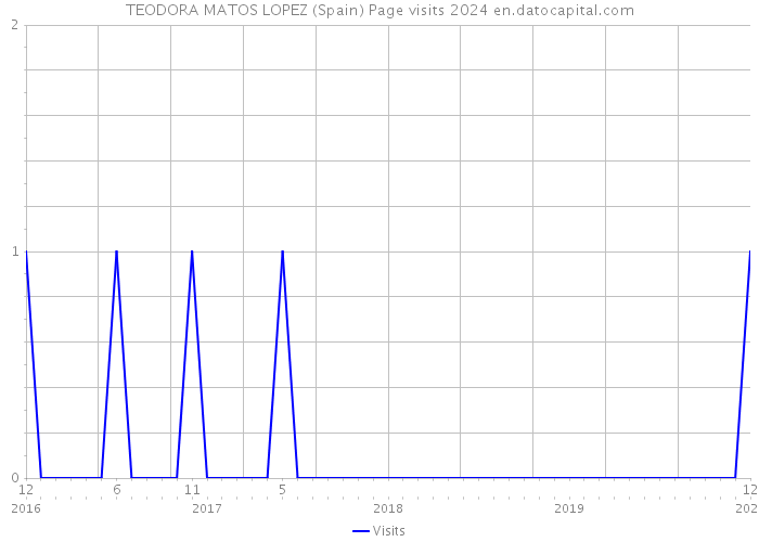 TEODORA MATOS LOPEZ (Spain) Page visits 2024 