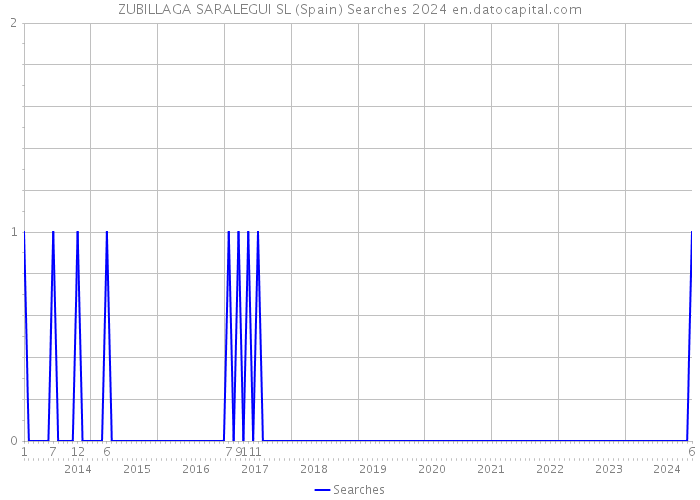 ZUBILLAGA SARALEGUI SL (Spain) Searches 2024 