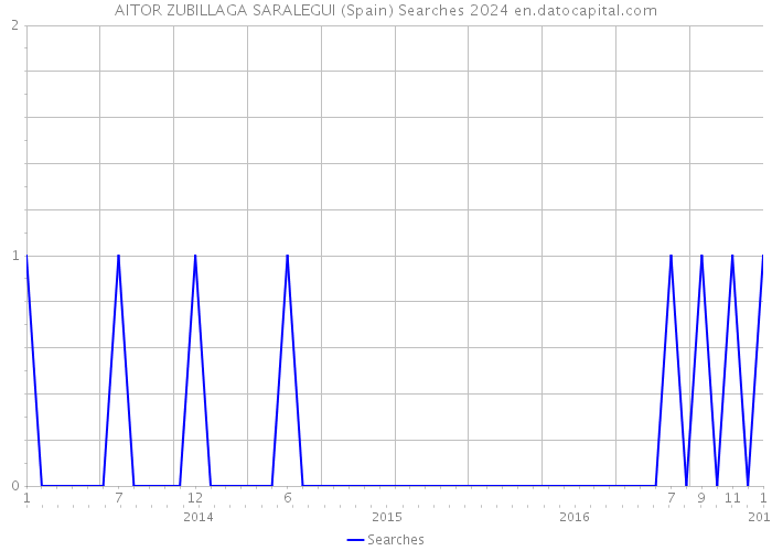 AITOR ZUBILLAGA SARALEGUI (Spain) Searches 2024 