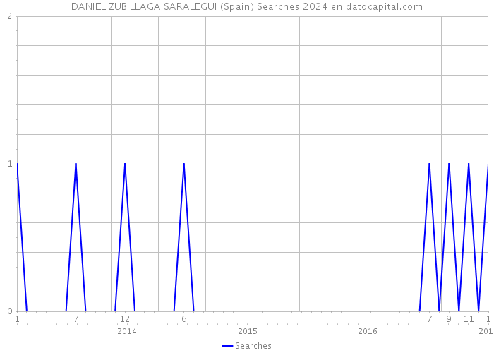 DANIEL ZUBILLAGA SARALEGUI (Spain) Searches 2024 