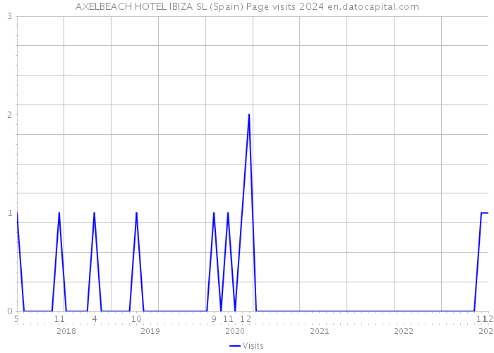 AXELBEACH HOTEL IBIZA SL (Spain) Page visits 2024 