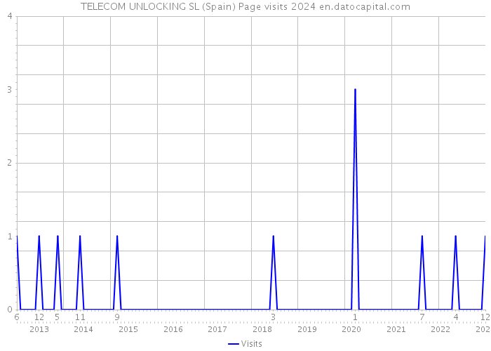 TELECOM UNLOCKING SL (Spain) Page visits 2024 