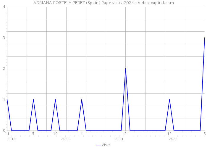 ADRIANA PORTELA PEREZ (Spain) Page visits 2024 