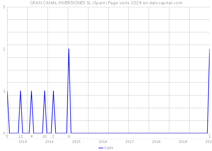 GRAN CANAL INVERSIONES SL (Spain) Page visits 2024 