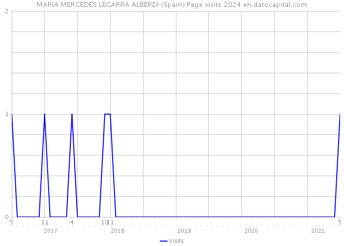 MARIA MERCEDES LEGARRA ALBERDI (Spain) Page visits 2024 