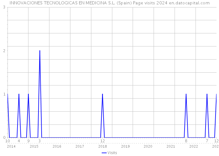 INNOVACIONES TECNOLOGICAS EN MEDICINA S.L. (Spain) Page visits 2024 