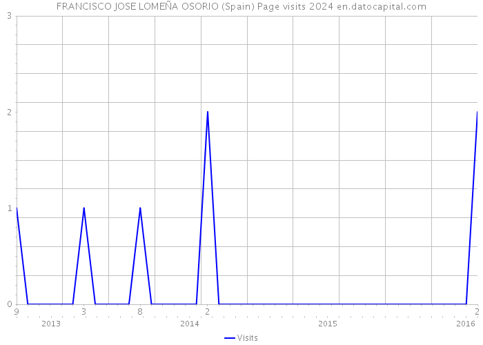 FRANCISCO JOSE LOMEÑA OSORIO (Spain) Page visits 2024 