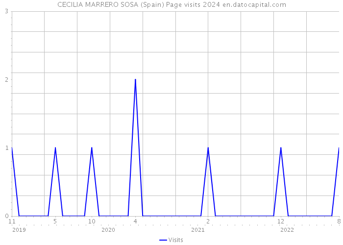 CECILIA MARRERO SOSA (Spain) Page visits 2024 