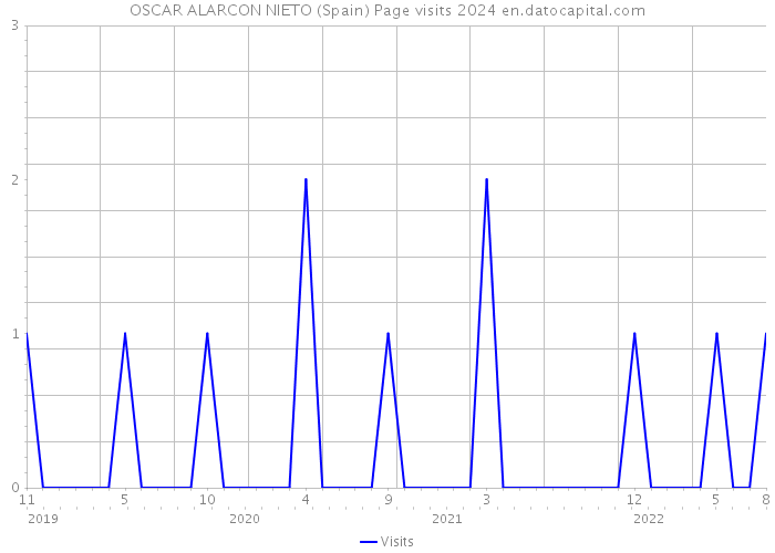 OSCAR ALARCON NIETO (Spain) Page visits 2024 