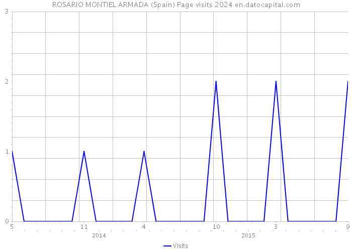 ROSARIO MONTIEL ARMADA (Spain) Page visits 2024 