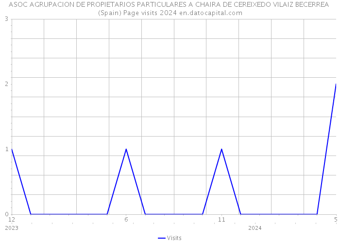 ASOC AGRUPACION DE PROPIETARIOS PARTICULARES A CHAIRA DE CEREIXEDO VILAIZ BECERREA (Spain) Page visits 2024 