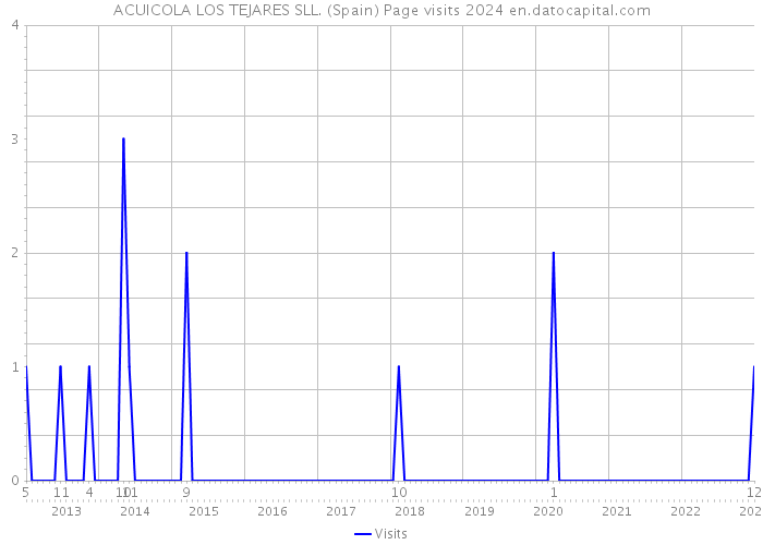 ACUICOLA LOS TEJARES SLL. (Spain) Page visits 2024 