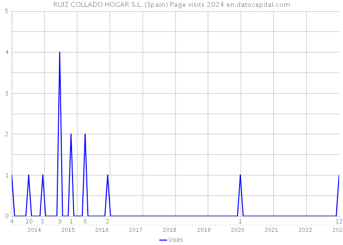 RUIZ COLLADO HOGAR S.L. (Spain) Page visits 2024 