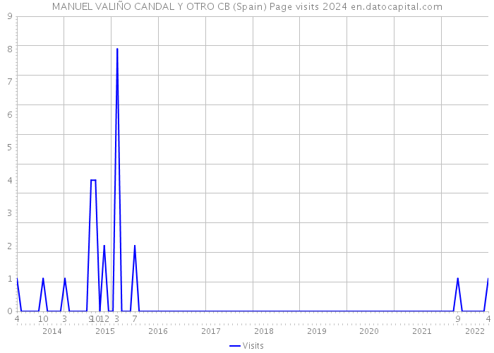 MANUEL VALIÑO CANDAL Y OTRO CB (Spain) Page visits 2024 