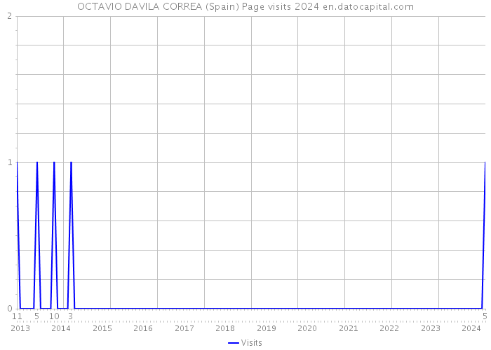 OCTAVIO DAVILA CORREA (Spain) Page visits 2024 