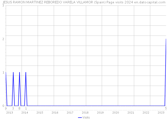 JESUS RAMON MARTINEZ REBOREDO VARELA VILLAMOR (Spain) Page visits 2024 