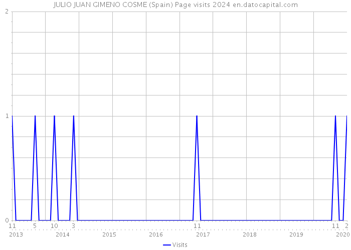 JULIO JUAN GIMENO COSME (Spain) Page visits 2024 