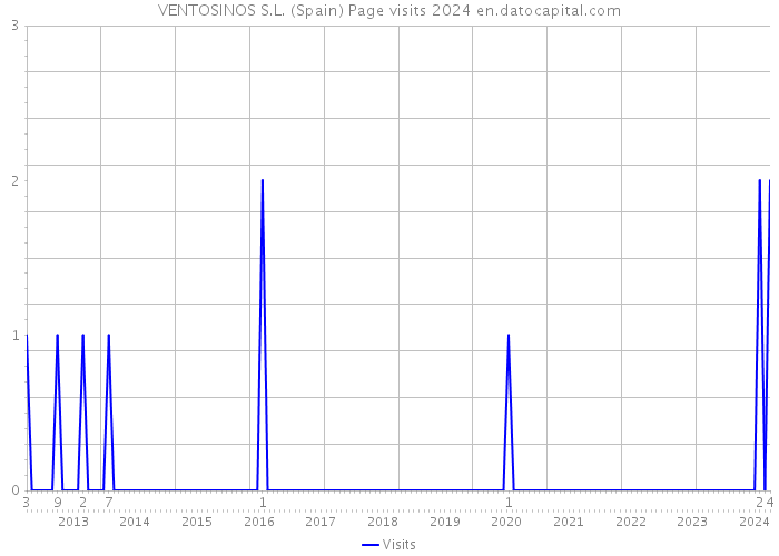 VENTOSINOS S.L. (Spain) Page visits 2024 
