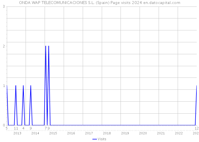 ONDA WAP TELECOMUNICACIONES S.L. (Spain) Page visits 2024 